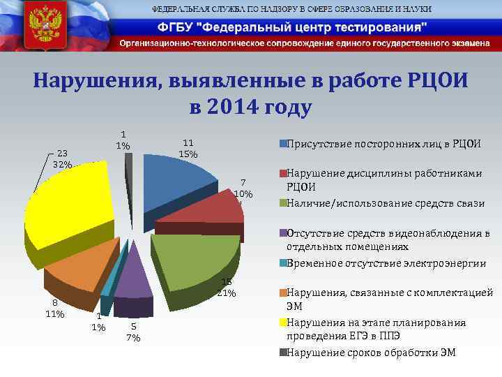 Нарушения, выявленные в работе РЦОИ в 2014 году 1 1% 23 32% 11 15%