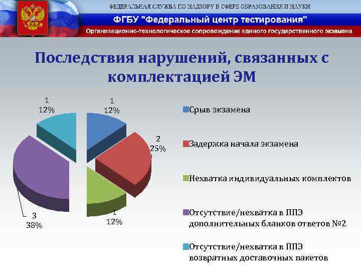 Последствия нарушений, связанных с комплектацией ЭМ 1 12% Срыв экзамена 2 25% Задержка начала