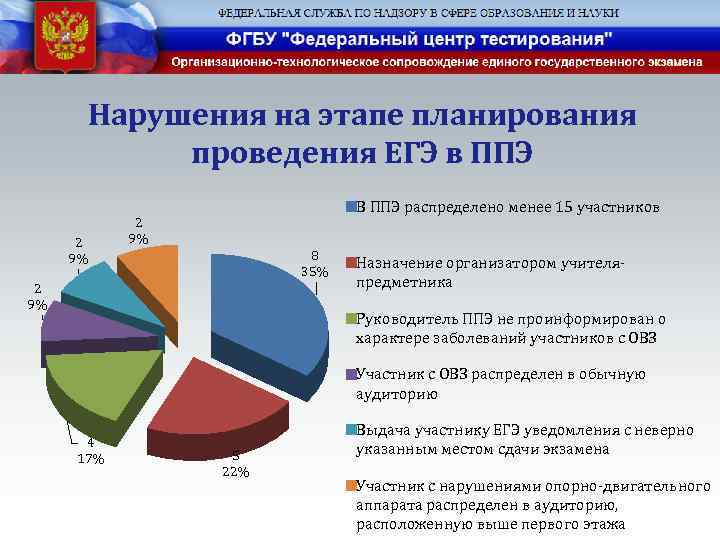 Нарушения на этапе планирования проведения ЕГЭ в ППЭ 2 9% В ППЭ распределено менее