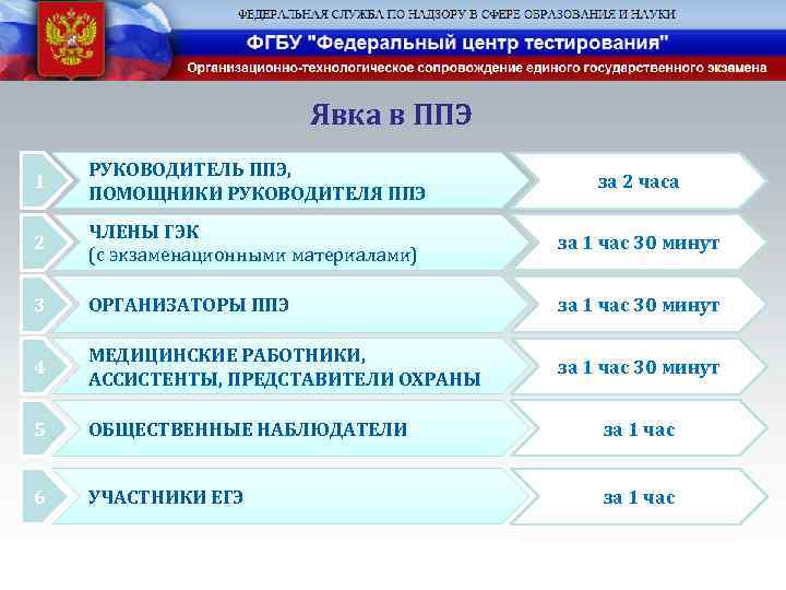 Явка в ППЭ 1 РУКОВОДИТЕЛЬ ППЭ, ПОМОЩНИКИ РУКОВОДИТЕЛЯ ППЭ за 2 часа 2 ЧЛЕНЫ