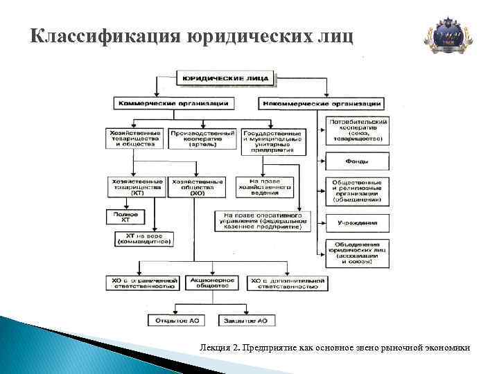 Классификация юридических лиц Лекция 2. Предприятие как основное звено рыночной экономики 