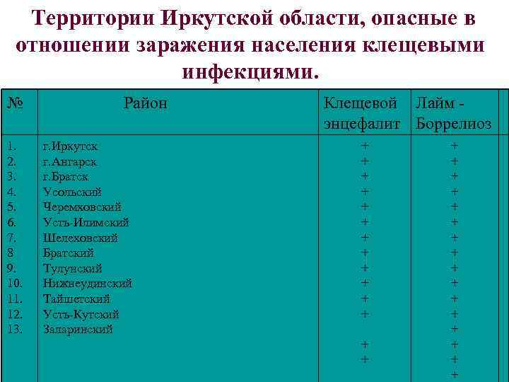 Территории Иркутской области, опасные в отношении заражения населения клещевыми инфекциями. № 1. 2. 3.