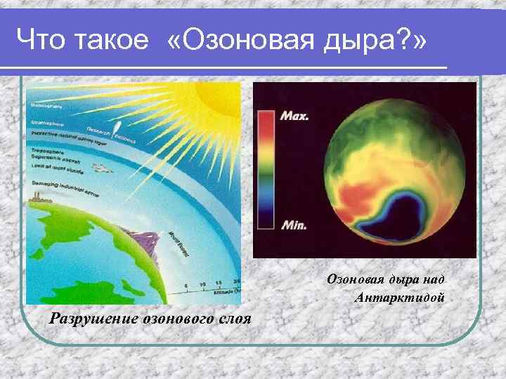 Что такое «Озоновая дыра? » . Озоновая дыра над Антарктидой Разрушение озонового слоя 
