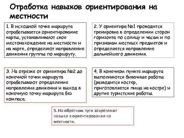 Отработка навыков ориентирования на местности 1. В исходной точке маршрута отрабатывается ориентирование карты, устанавливают