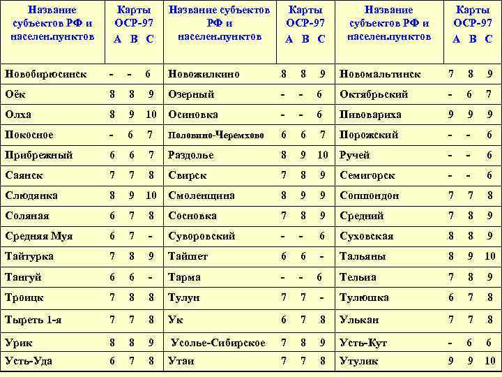 Название субъектов РФ и населен. пунктов Карты ОСР-97 А В С Новобирюсинск - -