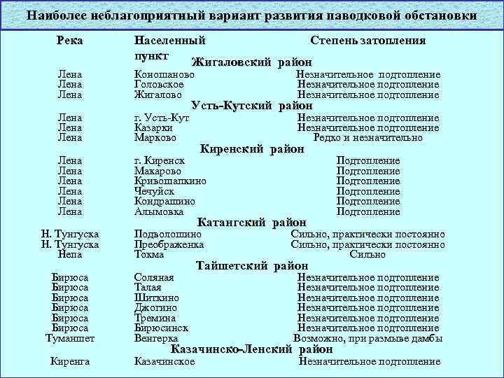 Наиболее неблагоприятный вариант развития паводковой обстановки Река Лена Населенный Степень затопления пункт Жигаловский район