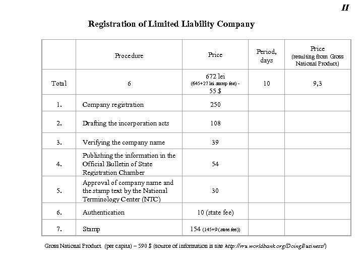 II Registration of Limited Liability Company Procedure Total 672 lei Period, days Price (resulting