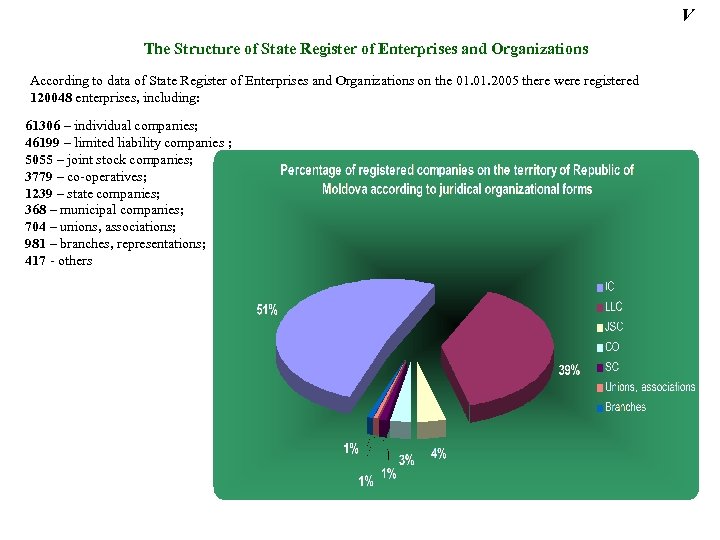 V The Structure of State Register of Enterprises and Organizations According to data of
