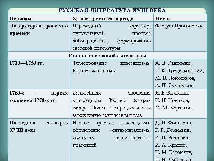 Характеристика периодов