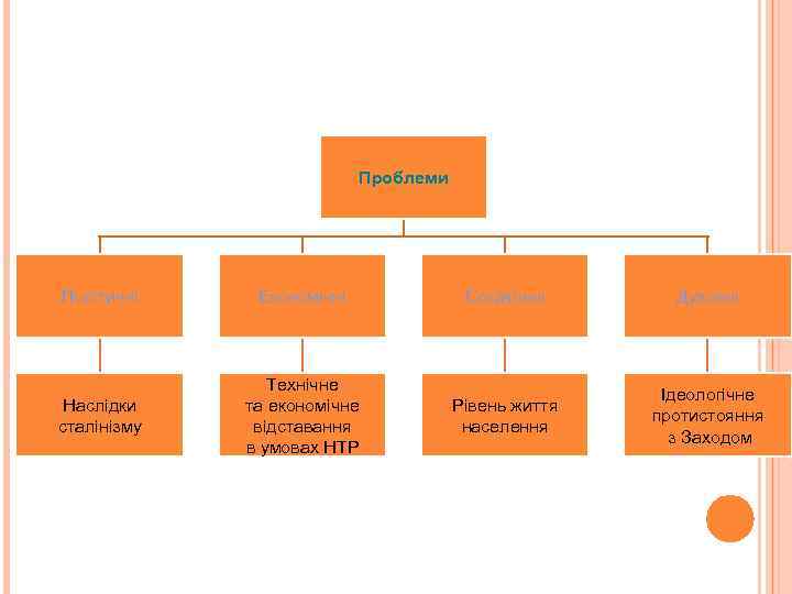 Проблеми Політичні Економічні Соціальні Духовні Наслідки сталінізму Технічне та економічне відставання в умовах НТР