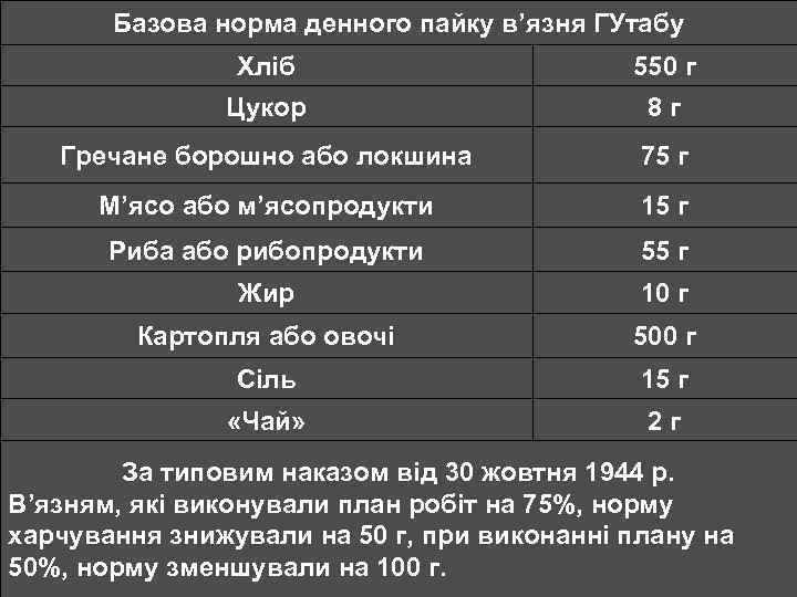 Базова норма денного пайку в’язня ГУтабу Хліб 550 г Цукор 8 г Гречане борошно