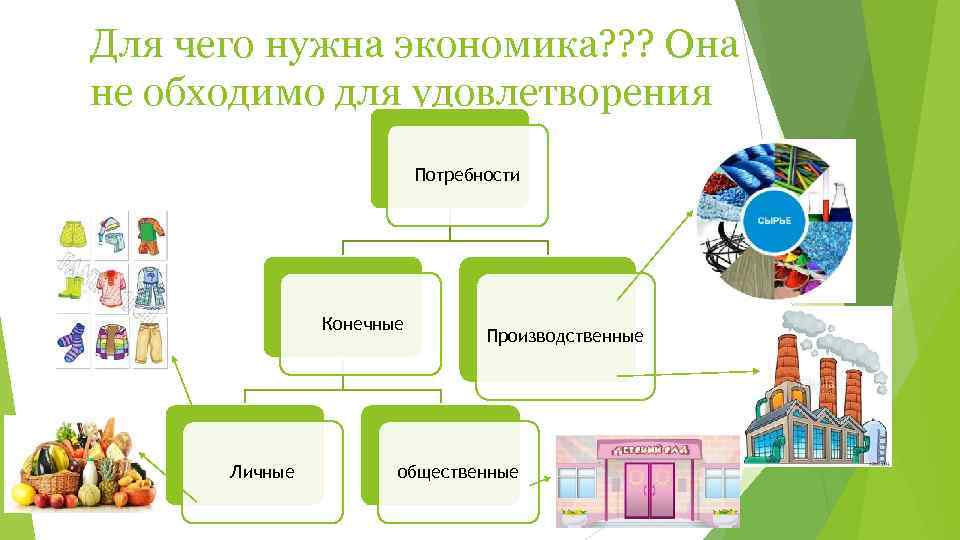 Для чего нужна экономика? ? ? Она не обходимо для удовлетворения Потребности Конечные Личные