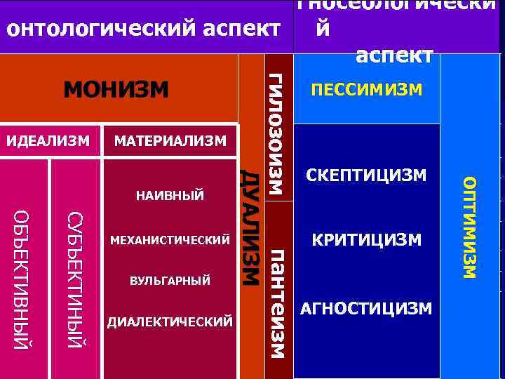 гносеологически й онтологический аспект ИДЕАЛИЗМ МАТЕРИАЛИЗМ НАИВНЫЙ КРИТИЦИЗМ ВУЛЬГАРНЫЙ ДИАЛЕКТИЧЕСКИЙ О Б Ъ ЕК