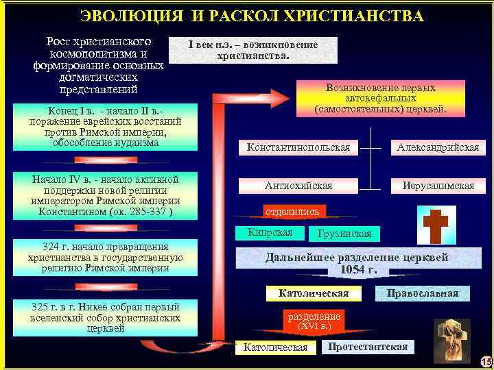 ЭВОЛЮЦИЯ И РАСКОЛ ХРИСТИАНСТВА Рост христианского космополитизма и формирование основных догматических представлений I век