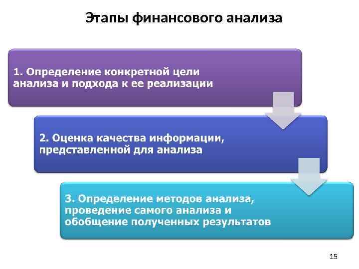 Этапы финансового решения