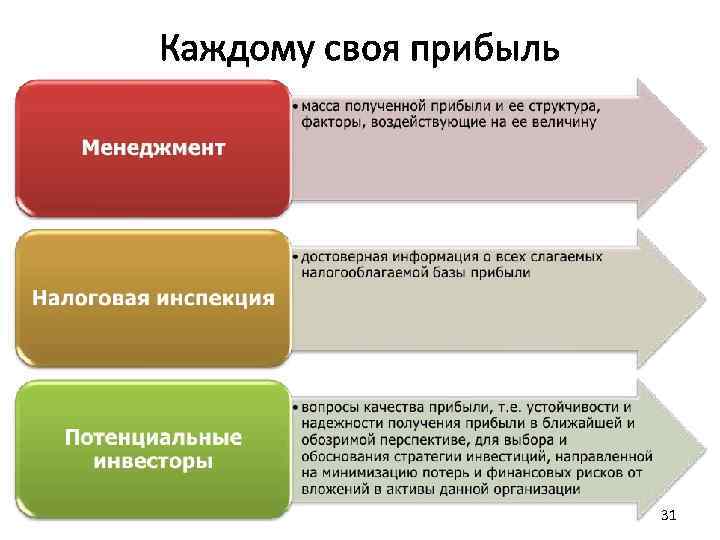 Каждому своя прибыль 31 