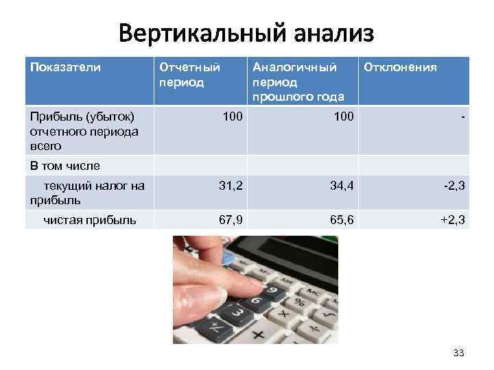 Вертикальный анализ Показатели Прибыль (убыток) отчетного периода всего Отчетный период Аналогичный период прошлого года