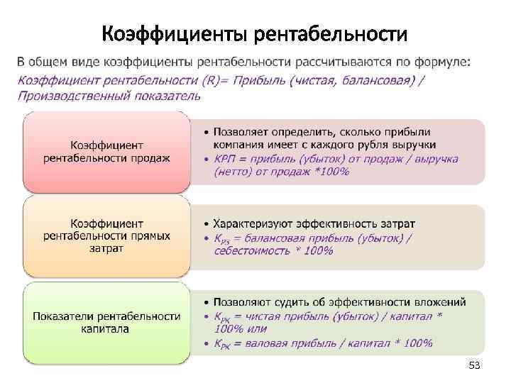 Коэффициенты рентабельности 53 