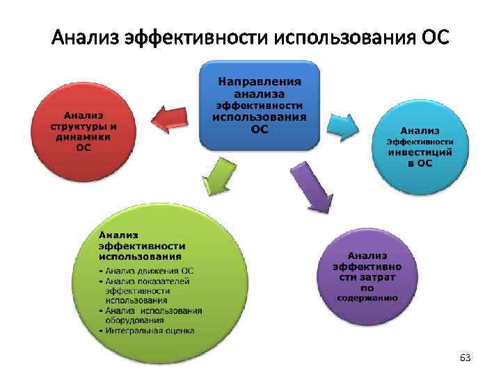 Анализ эффективности использования ОС 63 