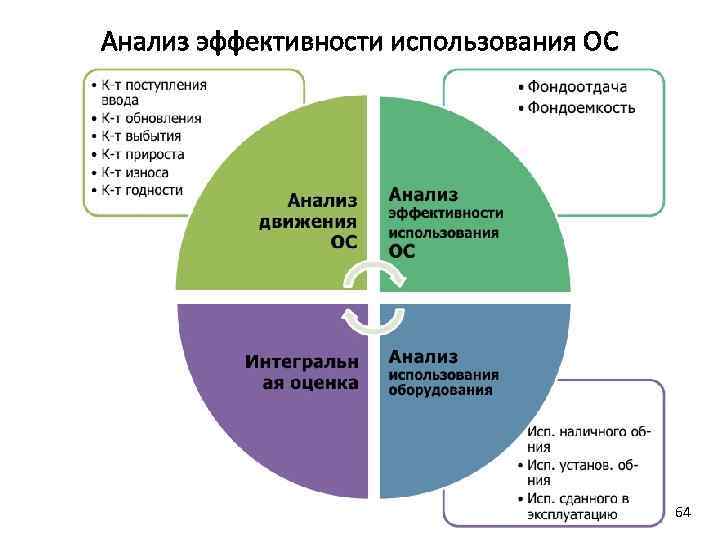 Анализ эффективности использования ОС 64 