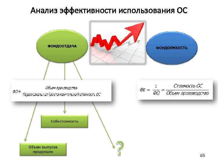 Анализ эффективности использования ОС 65 