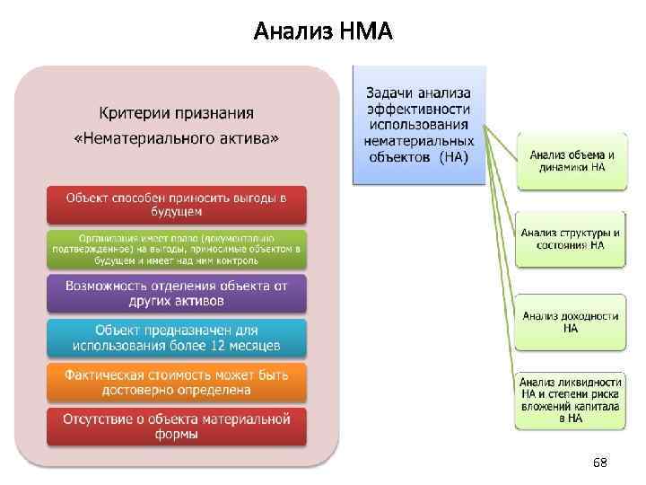 Анализ НМА 68 