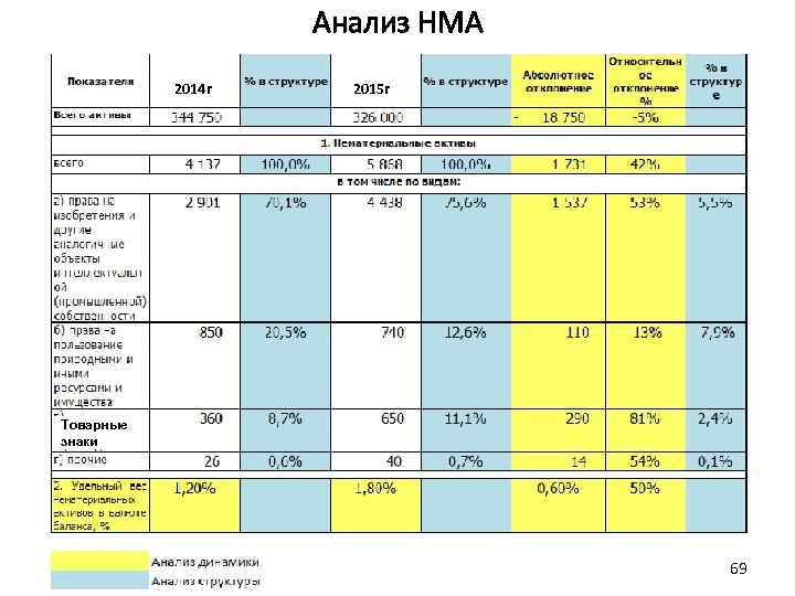 Анализ НМА 2014 г 2015 г Товарные знаки 69 