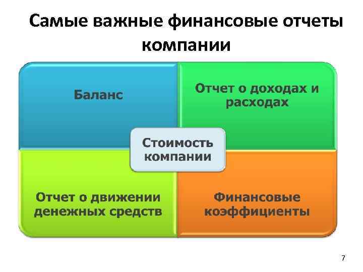 Самые важные финансовые отчеты компании 7 