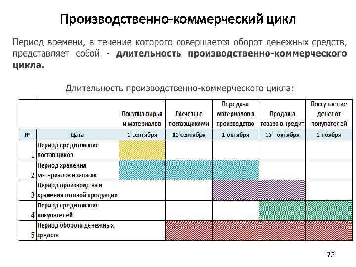 Коммерческий период. Производственно коммерческий цикл схема. Структура производственно коммерческого цикла. Продолжительность производственно-коммерческого цикла. Длительность производственно коммерческого цикла.