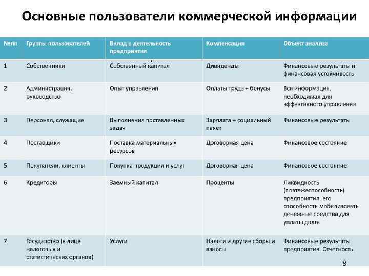 Основные пользователи коммерческой информации 8 