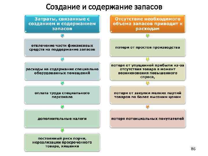 Создание и содержание запасов 86 