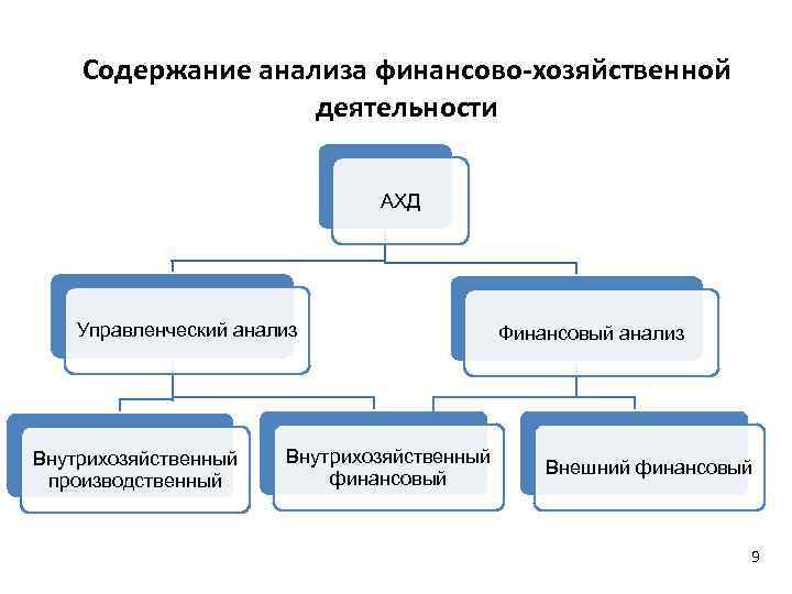 Содержание анализа финансово-хозяйственной деятельности АХД Управленческий анализ Внутрихозяйственный производственный Внутрихозяйственный финансовый Финансовый анализ Внешний