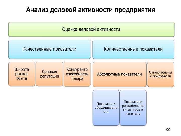 Презентация анализ деловой активности предприятия