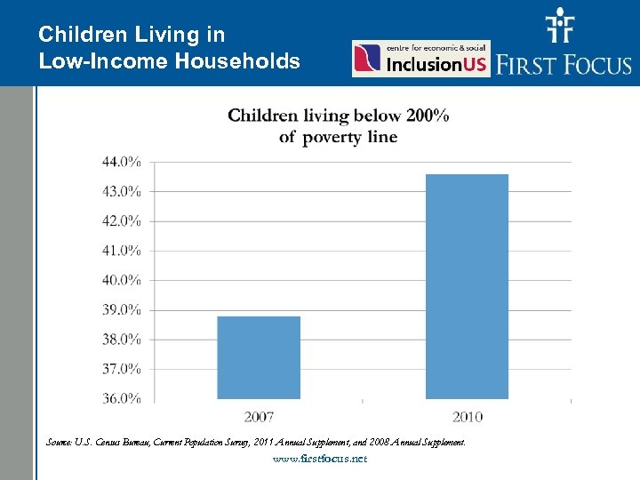 Children in the Budget: Children Living in Low-Income Households Source: U. S. Census Bureau,