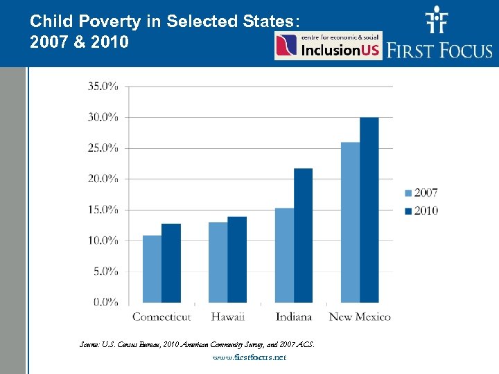 Child Poverty Budget: Children in the in Selected States: 2007 & 2010 Source: U.