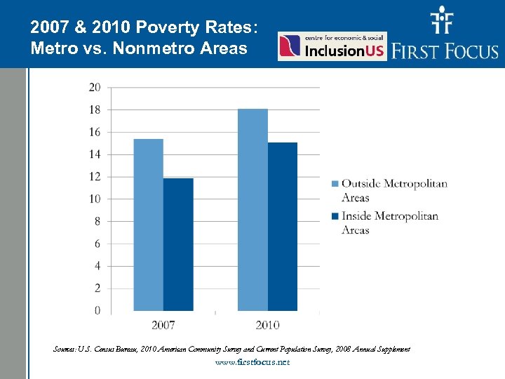 Children in the Budget: 2007 & 2010 Poverty Rates: Metro vs. Nonmetro Areas Sources: