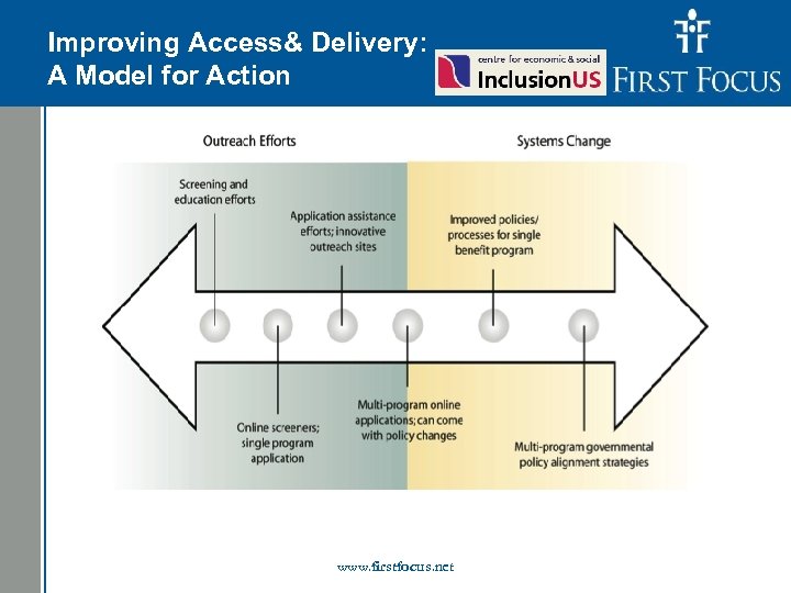 Children in the Budget: Improving Access& Delivery: A Model for Action www. firstfocus. net