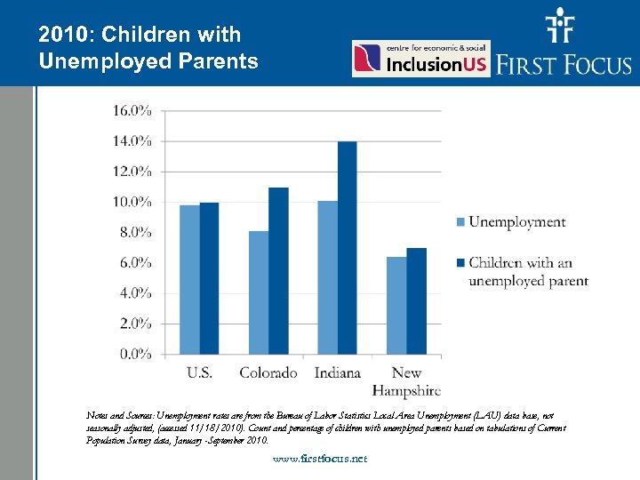 Children in the Budget: 2010: Children with Unemployed Parents Notes and Sources: Unemployment rates