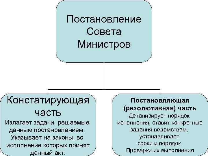 Постановление Совета Министров Констатирующая часть Излагает задачи, решаемые данным постановлением. Указывает на законы, во