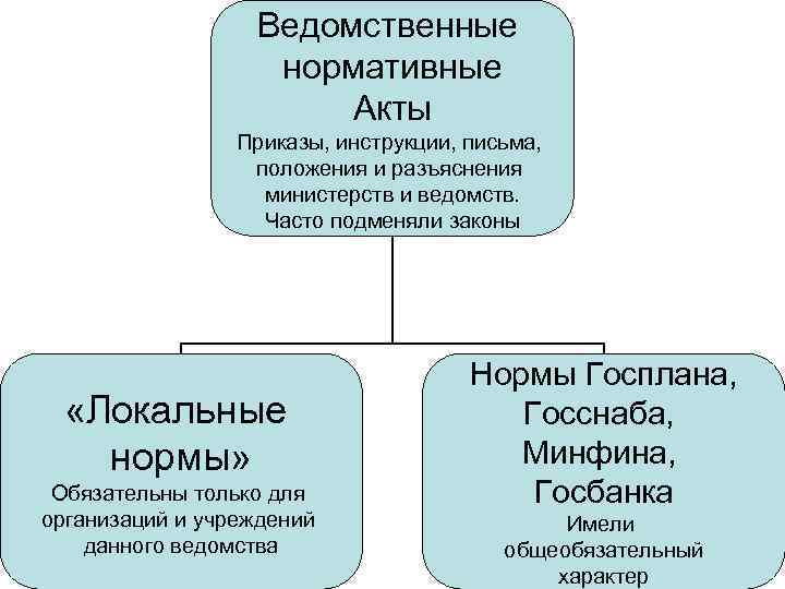 Ведомственные нормативные Акты Приказы, инструкции, письма, положения и разъяснения министерств и ведомств. Часто подменяли