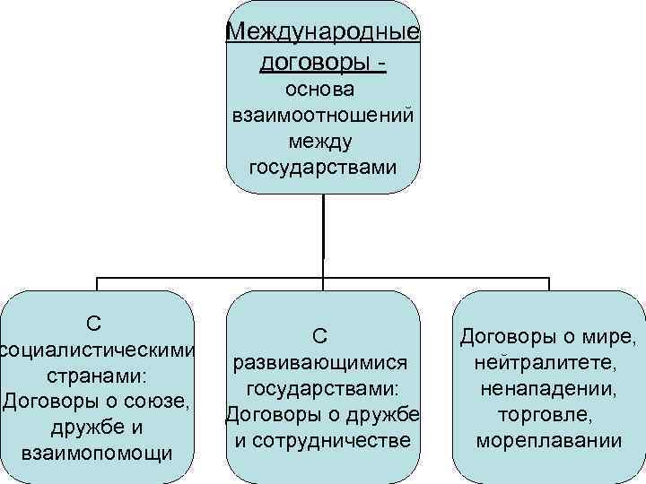 С социалистическими странами: Договоры о союзе, дружбе и взаимопомощи Международные договоры основа взаимоотношений между