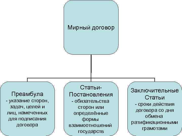 Мирный договор Преамбула - указание сторон, задач, целей и лиц, намеченных для подписания договора