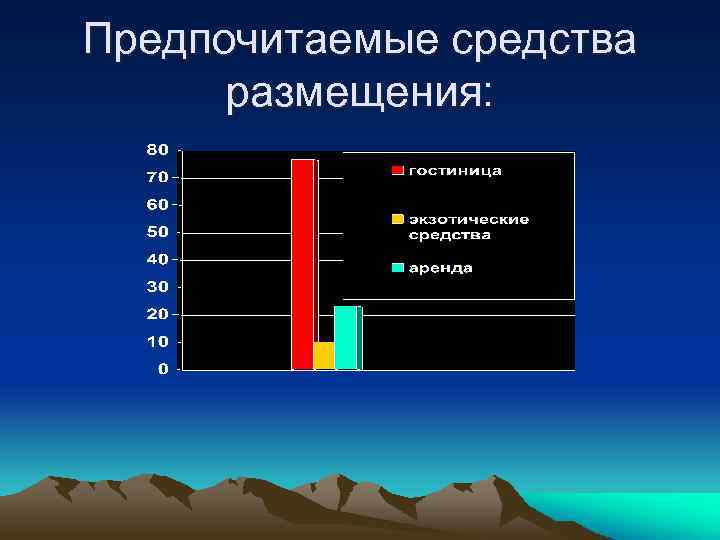 Предпочитаемые средства размещения: 