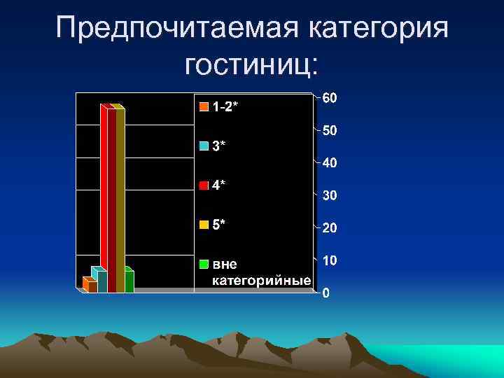 Предпочитаемая категория гостиниц: 