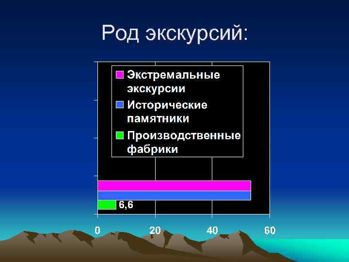 Род экскурсий: 