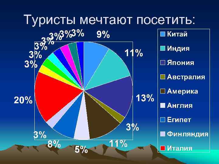 Туристы мечтают посетить: 