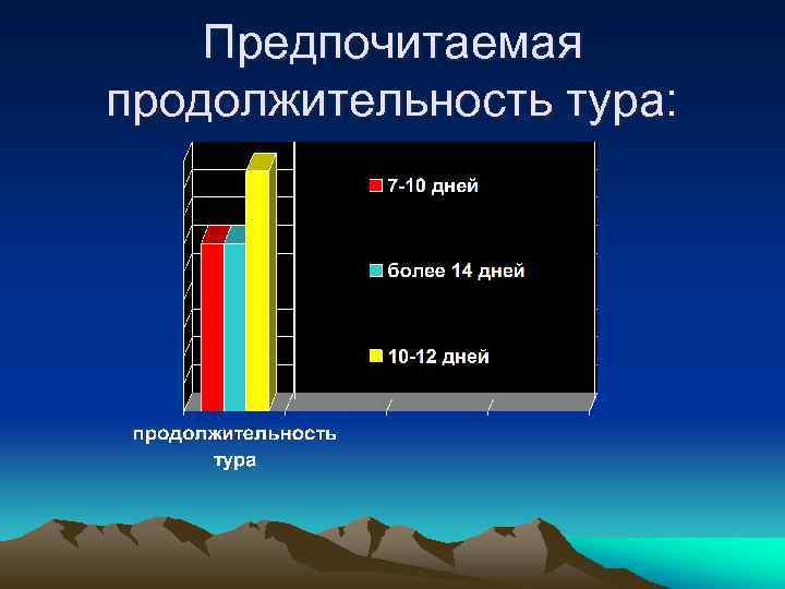 Предпочитаемая продолжительность тура: 