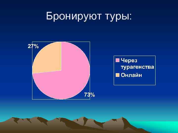 Бронируют туры: 