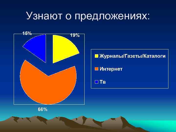 Узнают о предложениях: 