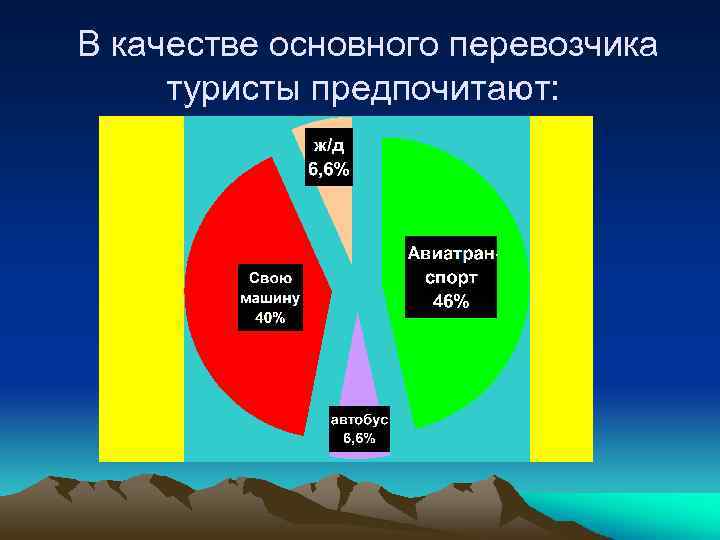 В качестве основного перевозчика туристы предпочитают: 